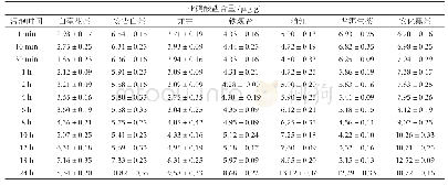 《表2 不同浸泡时间下亚硝酸盐的含量变化表》