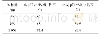 表2 橙汁饮料测定回收结果统计表（n=6)