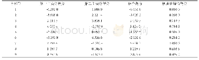 表9 主成分综合得分与规范化得分表