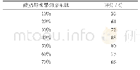 表2 酸奶与水果匀浆配比对溶豆感官评分表