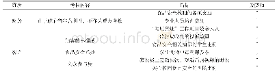 表1 基于平衡计分卡的考核指标设计表