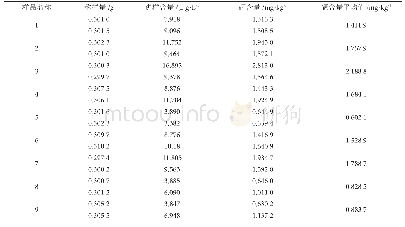 表2 安康富硒绿茶和红茶样品的硒含量表