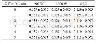表2 叶绿素水溶液中叶绿素b含量随加热时间的变化表