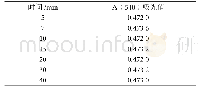 表1 放置时间对葡萄糖溶液吸光度值的影响表