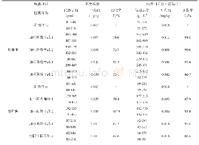 《表1 吡虫啉和毒死蜱检测结果表》