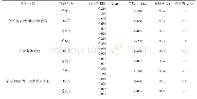 表1 3种不同蒸馏仪器测定食品中二氧化硫含量的精密度及准确度比较实验表