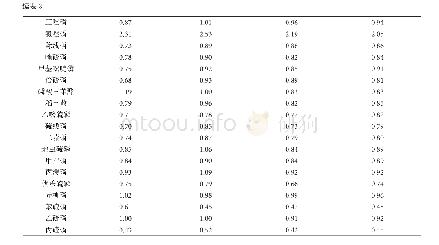表3 30种OPPs及磷酸三苯酯在不同样品浓度水平的基质效应表