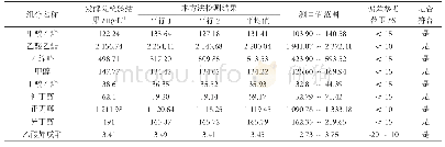 表3 2017年茅台酒测试结果数据统计表（样品编号：201708031CD）（单位：mg·L-1)