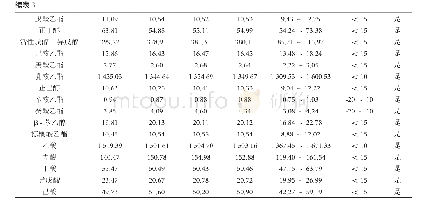 表3 2017年茅台酒测试结果数据统计表（样品编号：201708031CD）（单位：mg·L-1)