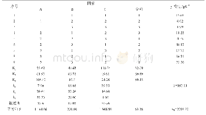 表2 醋酸菌发酵条件L9(34）正交试验结果表