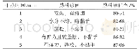 表1 不同干蒸时间对熟料感官及消化率的影响表