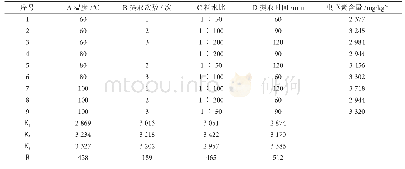 表2 正交试验结果表：蛹虫草中虫草素测定的前处理条件优化