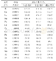 表4 不同消解方式处理蜂蜜样品加标回收实验结果表