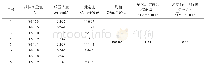 表6 重复性测定结果表：电感耦合等离子发射光谱法测定卤粉中钠的测量不确定度评定