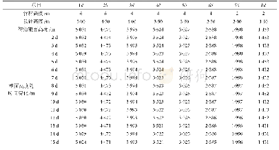 表1 各管材中粮食高度随时间变化表