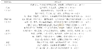 表2 低糖低脂蛋糕的感官评定指标表