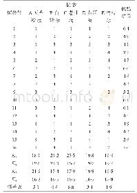 表5 正交试验结果分析表L16(45)