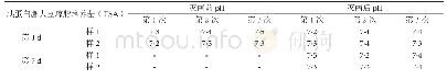 表3 胰蛋白胨大豆琼脂培养基（TSA）验证结果pH值检查表