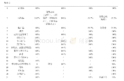 表2 2016—2018年各类食品抽检情况统计表