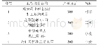 表1 全封闭错列式三托辊带式输送机在部分项目中的使用情况表