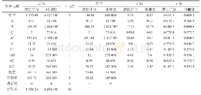 表4 方差分析表：响应曲面法优化燕麦膳食纤维香肠加工工艺的研究
