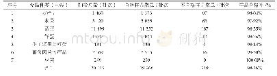 表1 各类食用农产品监督抽检情况表