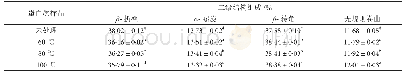 表1 热处理对大豆蛋白可溶性热聚集体的二级结构含量影响表