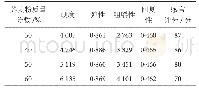 表1 不同添加量的荞麦馒头质构测定结果表