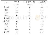 表1 2019年蔬菜与水果抽查检验不合格率前10位情况表