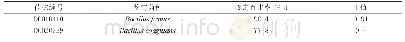 《表2 代表性菌株鉴定结果表》