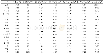 表1 春茬叶菜矿质营养元素含量表