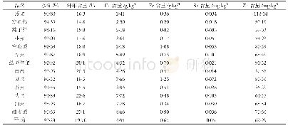 表2 秋茬叶菜矿质营养元素含量表