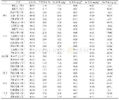 表3 不同园区叶菜矿质营养元素含量表