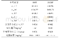 表6 食用油中DBP和DEHP检测结果表