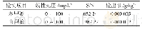 表3 苯甲酸、山梨酸指标检出限表