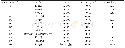 《表3 GB 2763-2019标准中对调味料(果味调味料)中农残限量表》