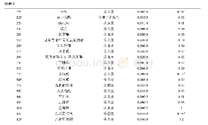 表3 GB 2763-2019标准中对调味料(果味调味料)中农残限量表