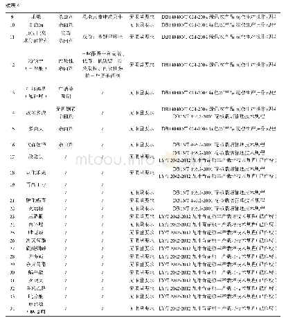 表4 各类花椒生产作业指导规范中植保用品情况表