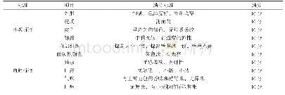 表5 面包感官评定评分标准表