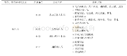 表5 食品生产许可分类目录（肉制品部分）表