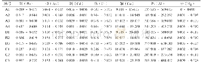 表4 茶样中重金属检测结果表（单位：mg·kg-1)