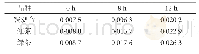 表1 不同品种茶水中不同时间亚硝酸盐含量表（单位：mg·L-1)