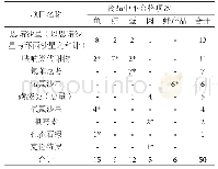 表7 2019江苏省抽检的违规使用兽药情况表