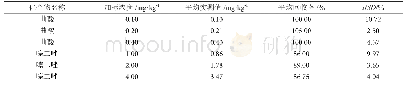 《表3 空白样品加标回收率表（n=6)》