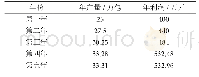 表2 产品5年内的年产量及年利润表