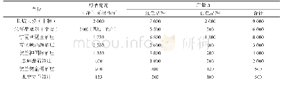 表3 2018年宁夏酿酒葡萄生产情况调查表