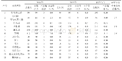 表1 2018—2019年监督抽检发现的食品类别构成比表