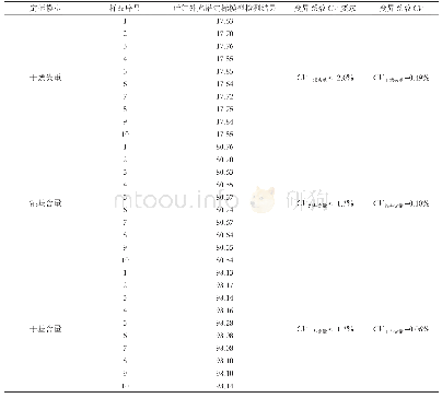 《表5 近红外光谱建立的I+G定标模型的重复性分析表》