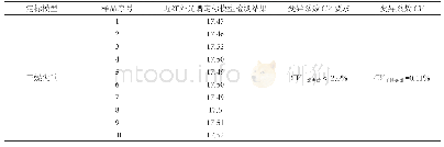 表6 近红外光谱建立的I+G定标模型的稳定性分析表