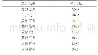 表3 熟悉与三国文化相关的剑门豆腐宴菜品的被调查者所占比例表